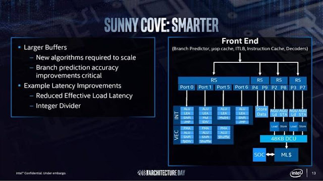 Intel trình làng kiến trúc chip thế hệ mới “Sunny Cove” ảnh 2
